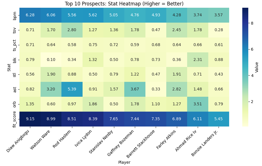 Prospects Heatmap