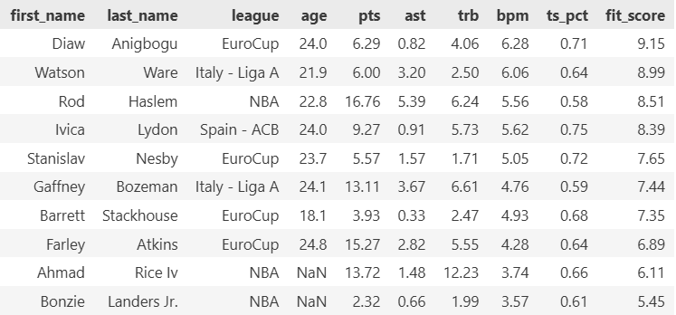Top 10 Prospects Table